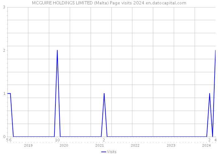 MCGUIRE HOLDINGS LIMITED (Malta) Page visits 2024 