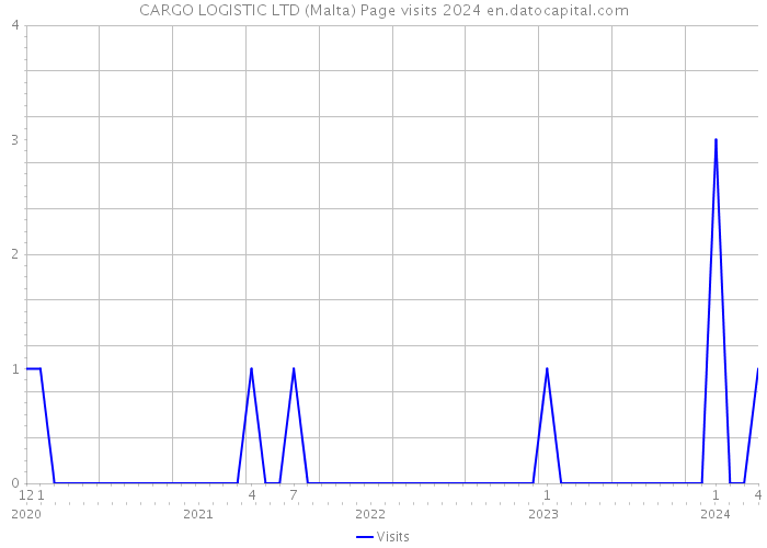 CARGO LOGISTIC LTD (Malta) Page visits 2024 