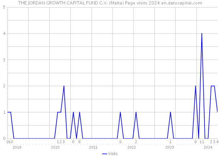 THE JORDAN GROWTH CAPITAL FUND C.V. (Malta) Page visits 2024 