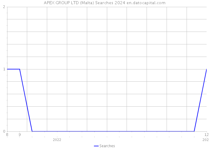 APEX GROUP LTD (Malta) Searches 2024 
