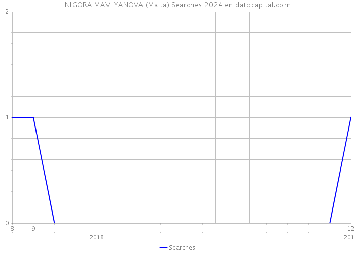 NIGORA MAVLYANOVA (Malta) Searches 2024 