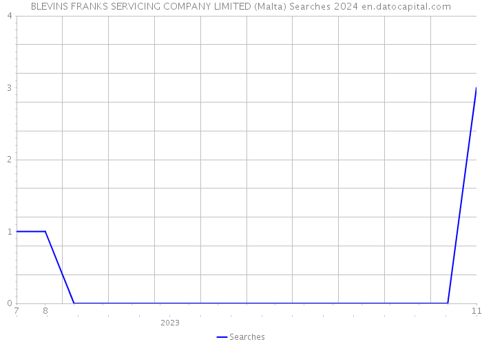 BLEVINS FRANKS SERVICING COMPANY LIMITED (Malta) Searches 2024 