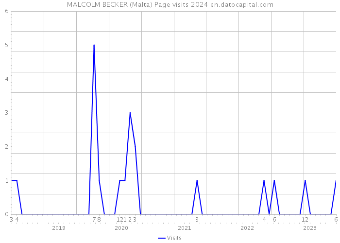MALCOLM BECKER (Malta) Page visits 2024 