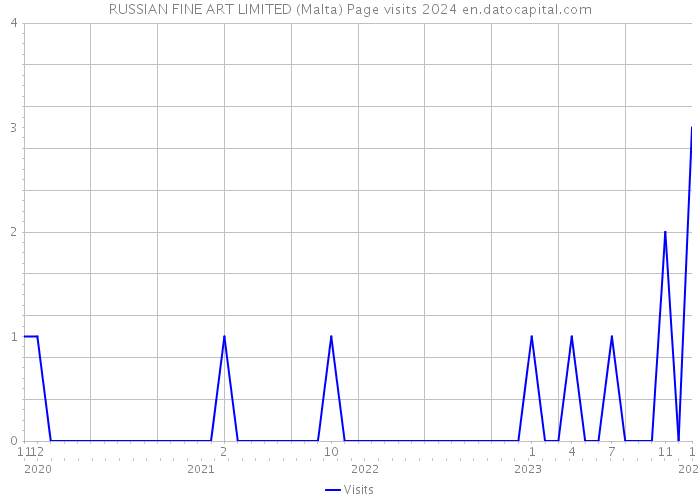 RUSSIAN FINE ART LIMITED (Malta) Page visits 2024 
