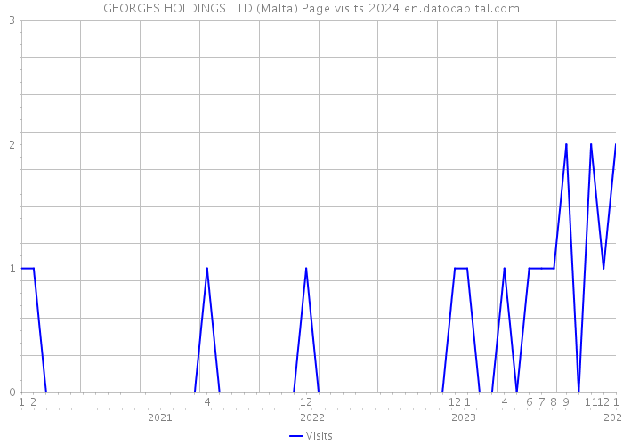 GEORGES HOLDINGS LTD (Malta) Page visits 2024 