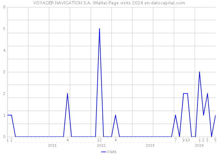 VOYAGER NAVIGATION S.A. (Malta) Page visits 2024 