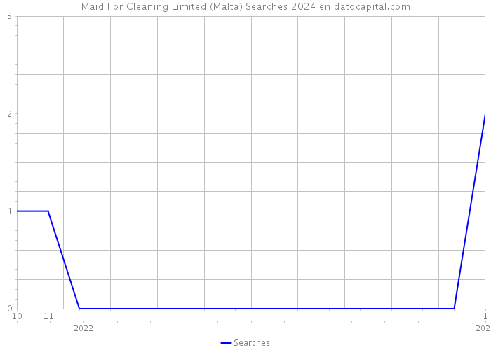 Maid For Cleaning Limited (Malta) Searches 2024 
