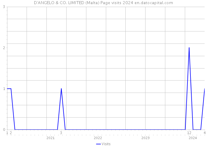 D'ANGELO & CO. LIMITED (Malta) Page visits 2024 