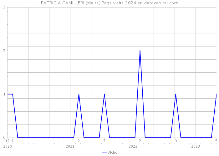 PATRICIA CAMILLERI (Malta) Page visits 2024 