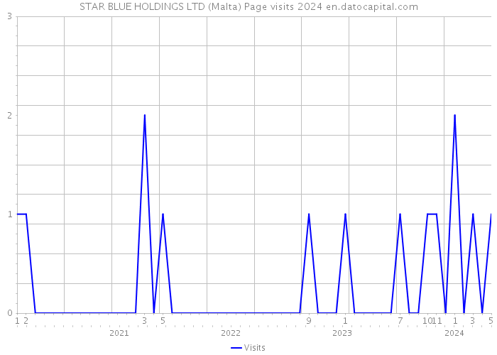 STAR BLUE HOLDINGS LTD (Malta) Page visits 2024 