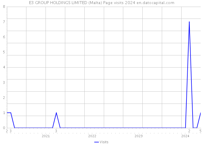 E3 GROUP HOLDINGS LIMITED (Malta) Page visits 2024 