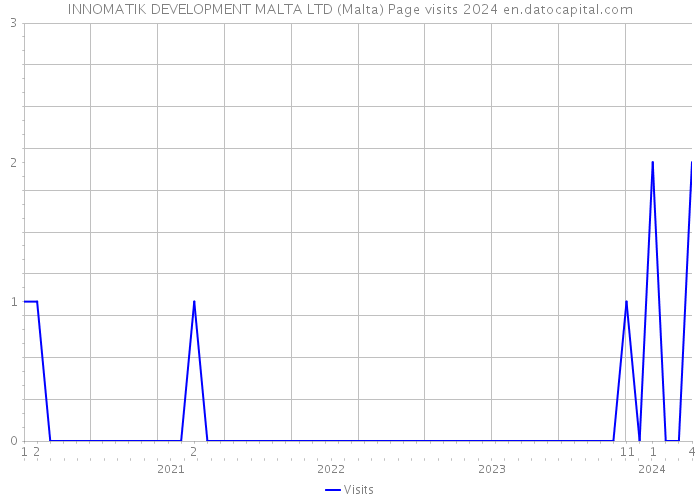 INNOMATIK DEVELOPMENT MALTA LTD (Malta) Page visits 2024 