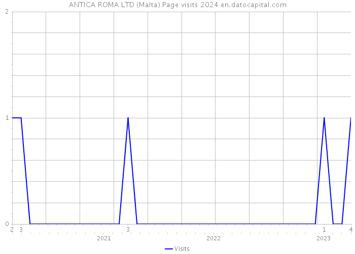 ANTICA ROMA LTD (Malta) Page visits 2024 