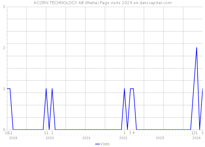 ACORN TECHNOLOGY AB (Malta) Page visits 2024 