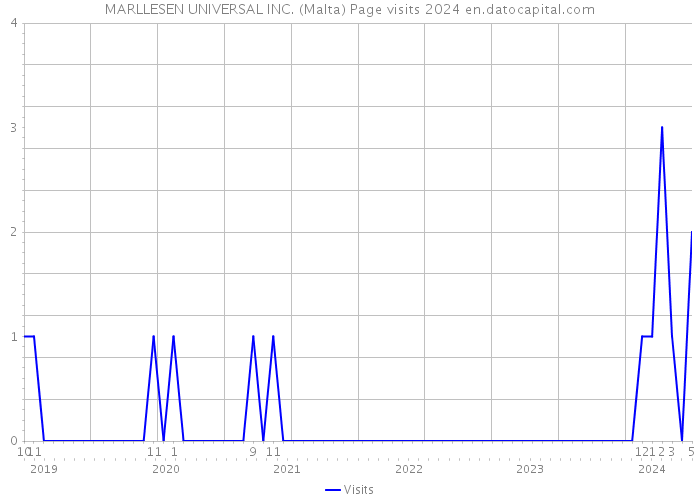 MARLLESEN UNIVERSAL INC. (Malta) Page visits 2024 