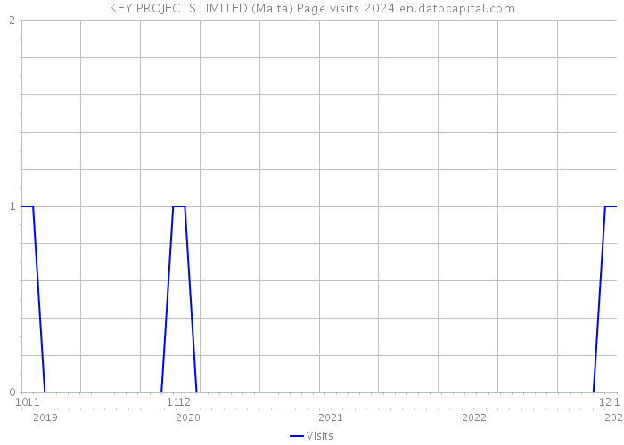 KEY PROJECTS LIMITED (Malta) Page visits 2024 