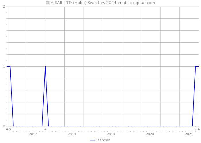 SKA SAIL LTD (Malta) Searches 2024 
