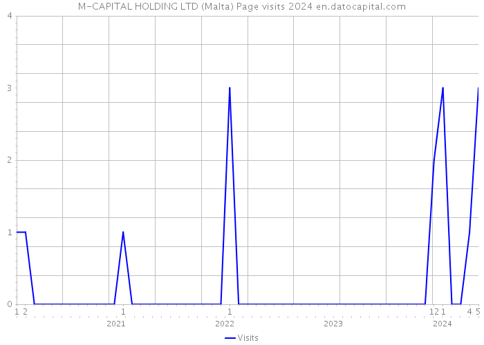 M-CAPITAL HOLDING LTD (Malta) Page visits 2024 