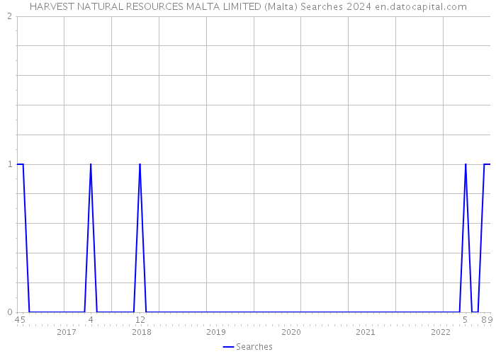 HARVEST NATURAL RESOURCES MALTA LIMITED (Malta) Searches 2024 