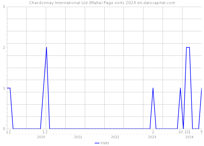 Chardonnay International Ltd (Malta) Page visits 2024 