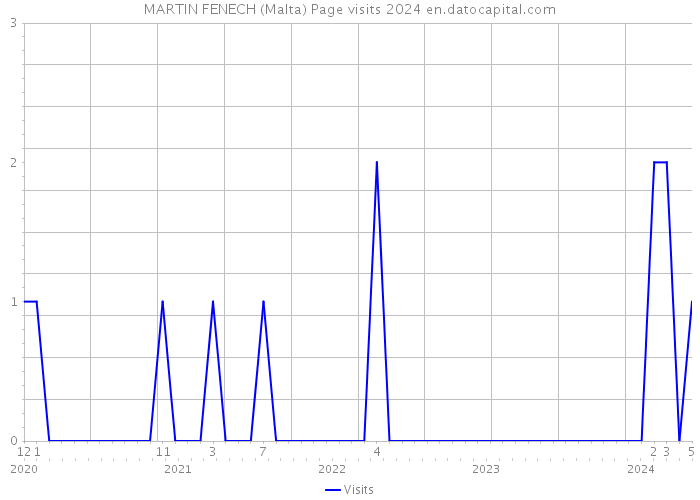 MARTIN FENECH (Malta) Page visits 2024 