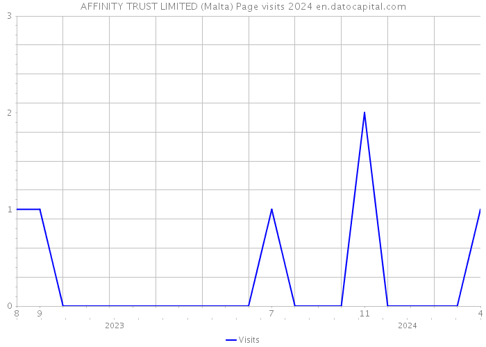 AFFINITY TRUST LIMITED (Malta) Page visits 2024 