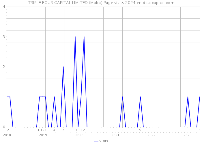 TRIPLE FOUR CAPITAL LIMITED (Malta) Page visits 2024 