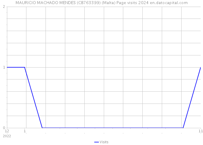 MAURICIO MACHADO MENDES (CB763399) (Malta) Page visits 2024 