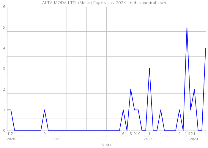 ALTA MODA LTD. (Malta) Page visits 2024 
