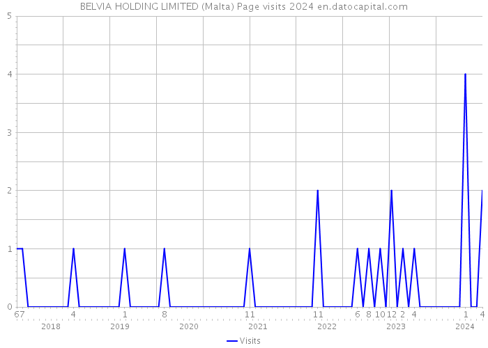 BELVIA HOLDING LIMITED (Malta) Page visits 2024 