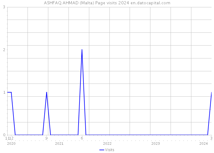 ASHFAQ AHMAD (Malta) Page visits 2024 
