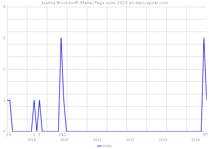 Juanita Brockdorff (Malta) Page visits 2024 