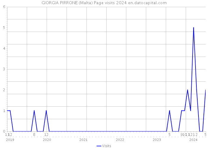 GIORGIA PIRRONE (Malta) Page visits 2024 