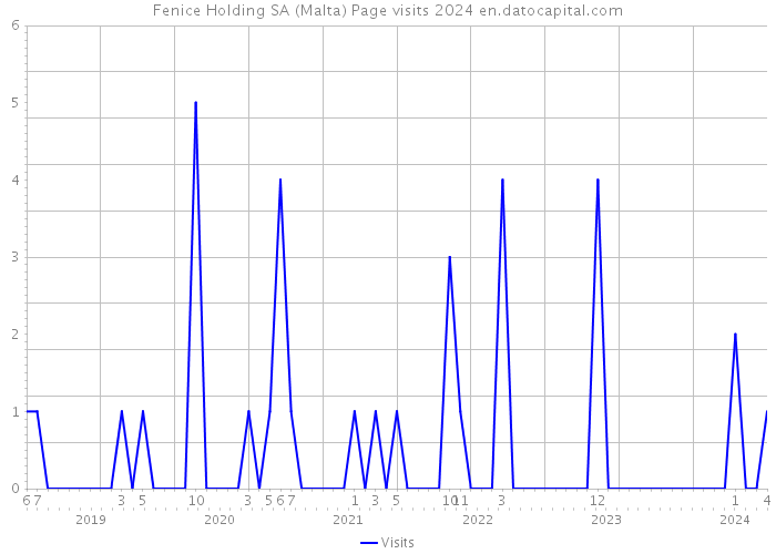 Fenice Holding SA (Malta) Page visits 2024 
