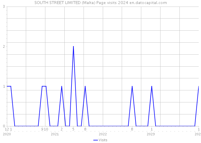 SOUTH STREET LIMITED (Malta) Page visits 2024 