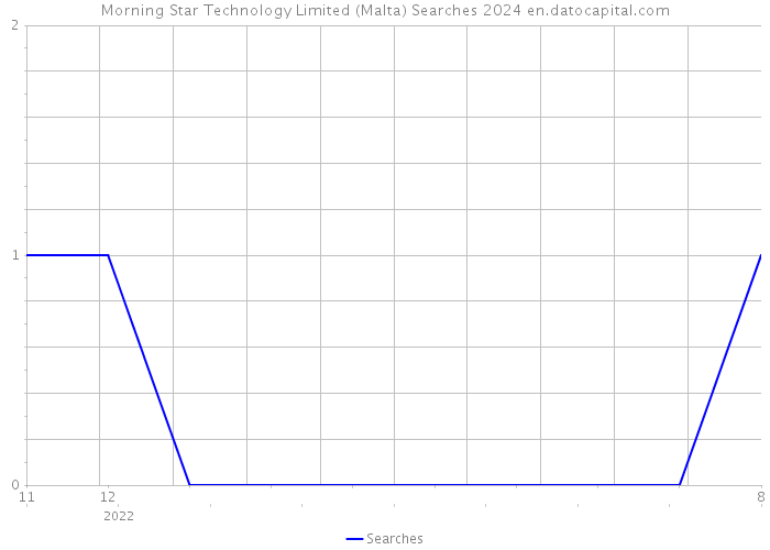 Morning Star Technology Limited (Malta) Searches 2024 