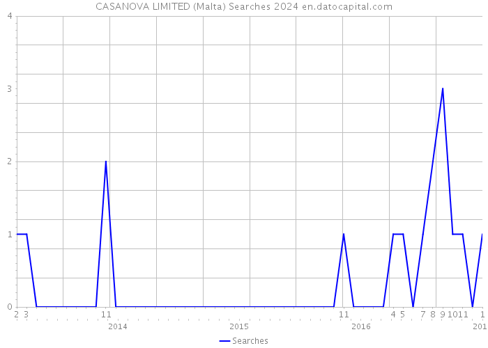 CASANOVA LIMITED (Malta) Searches 2024 