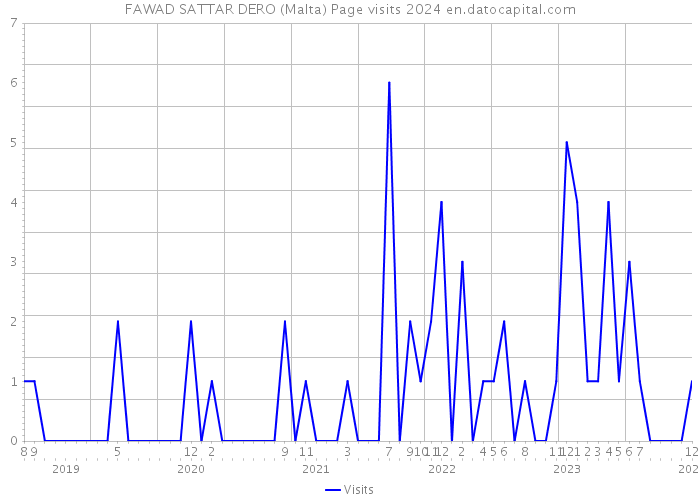 FAWAD SATTAR DERO (Malta) Page visits 2024 