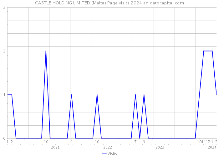 CASTLE HOLDING LIMITED (Malta) Page visits 2024 