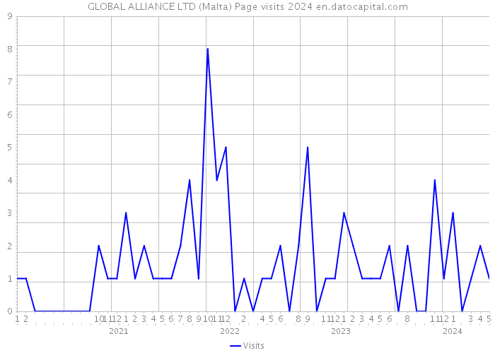 GLOBAL ALLIANCE LTD (Malta) Page visits 2024 