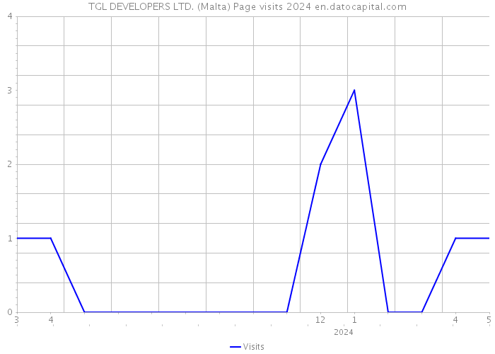 TGL DEVELOPERS LTD. (Malta) Page visits 2024 