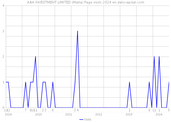 A&A INVESTMENT LIMITED (Malta) Page visits 2024 