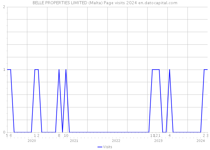 BELLE PROPERTIES LIMITED (Malta) Page visits 2024 