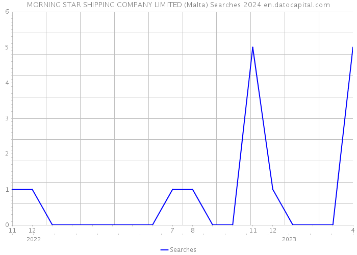 MORNING STAR SHIPPING COMPANY LIMITED (Malta) Searches 2024 