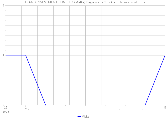STRAND INVESTMENTS LIMITED (Malta) Page visits 2024 