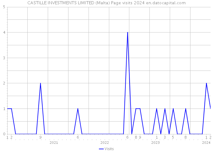 CASTILLE INVESTMENTS LIMITED (Malta) Page visits 2024 