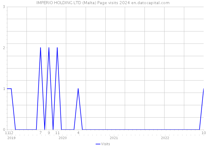 IMPERIO HOLDING LTD (Malta) Page visits 2024 