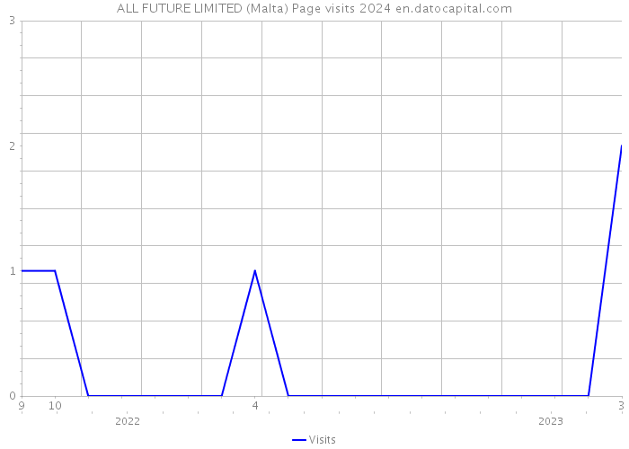 ALL FUTURE LIMITED (Malta) Page visits 2024 