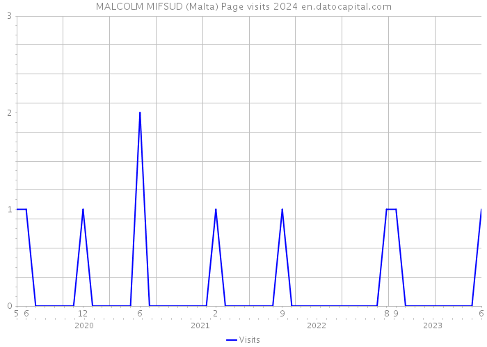MALCOLM MIFSUD (Malta) Page visits 2024 