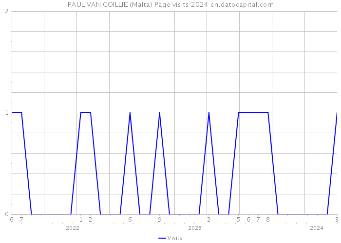 PAUL VAN COILLIE (Malta) Page visits 2024 
